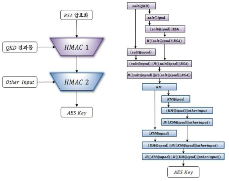 HMAC 기반 키유도함수