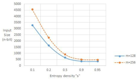 엔트로피 밀도에 따른 KDF의 입력 크기