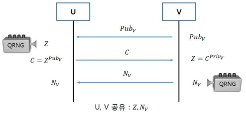 RSA 키 공유 과정