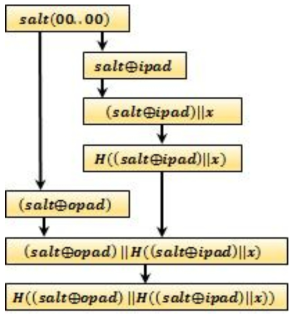 Key Derivation Method 구조