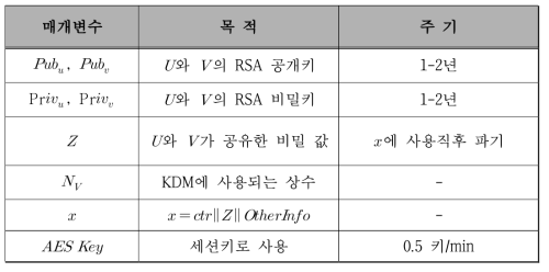 중요보안매개변수(Sensitive Security Parameter)