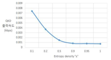 엔트로피 밀도에 따른 0.1키/min 달성에 요구되는 QKD 출력속도