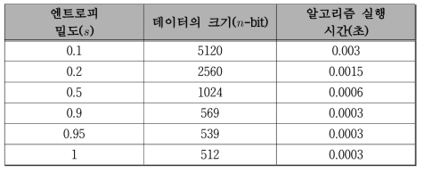 엔트로피 밀도에 따른 입력 데이터의 크기 및 HMAC 기반 QKDF 알고리즘 실행시간