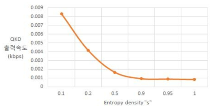 엔트로피 밀도에 따른 0.1키/min 달성에 요구되는 QKD 출력속도