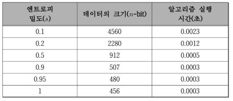 엔트로피 밀도에 따른 최소 입력 데이터의 크기 및 Hankel matrix 기반 QKDF 실행 시간