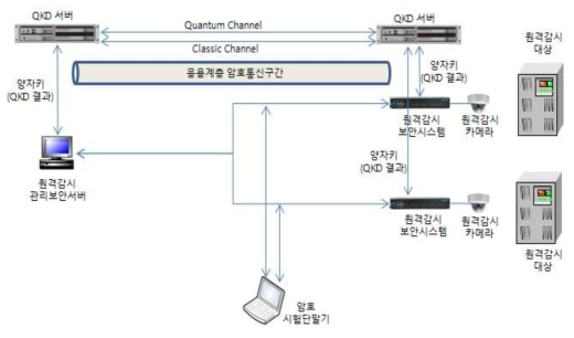 암호응용 서비스 개념설계