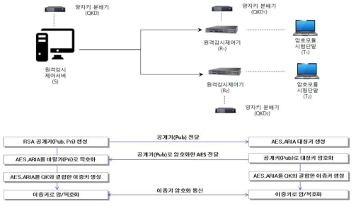 이중키 설정 암호응용 서비스 개념설계