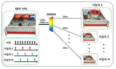 WDM-TDM 기술을 이용한 1xN 가입자망 구성도