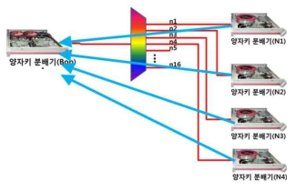 1xN 양자암호 네트워크 예시