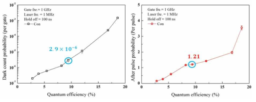 GHz 급 단일광자검출 실험 결과 검출효율에 대한 dark count와 after pulse probability