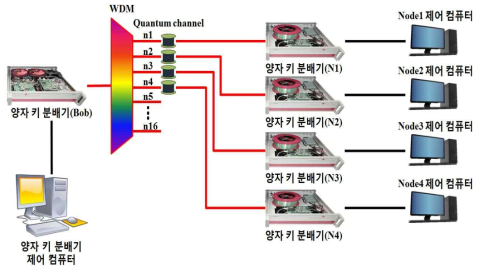 1x16 양자암호네트워크 시스템 구성도