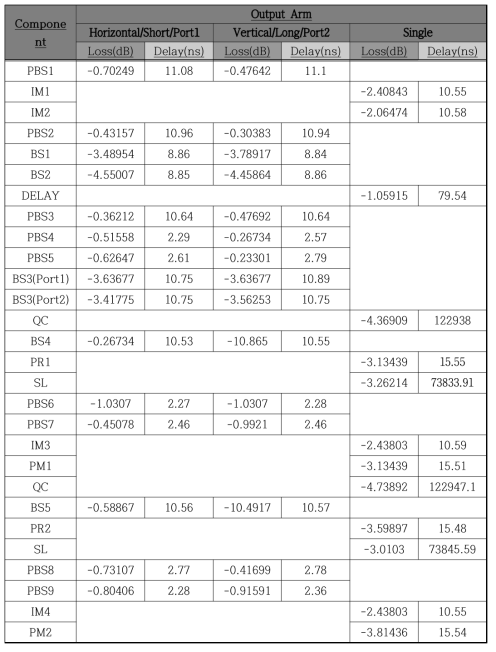 소자별 Optical loss/delay 측정