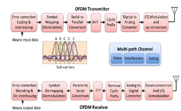 OFDM 기본 송수신 구조