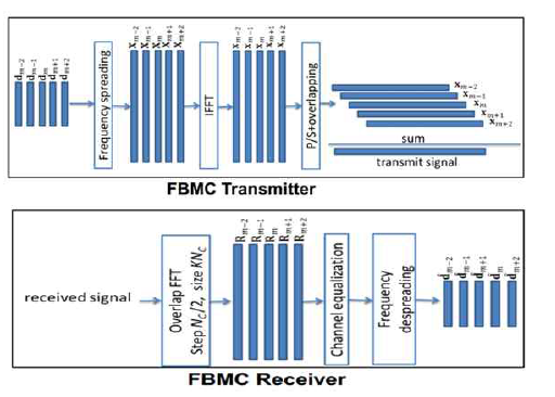 FBMC 기본 송수신 구조
