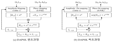 DAPSK (a) 변조, (b) 복조과정
