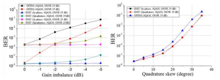 I/Q Gain 불균형 및 Quadrautre skew 내성 측정