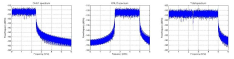 2개의 ONU에 대한 OFDMA 상향 전송 스펙트럼