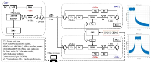 제안된 AMO-DAPSK-OFDMA-PON 상향 전송 시스템 검증을 위한 실험 셋업
