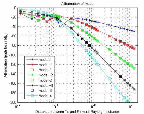 모드별 거리에 따른 감쇄 정도 (fc = 5GHz, RTX = RRX = λ/2 )