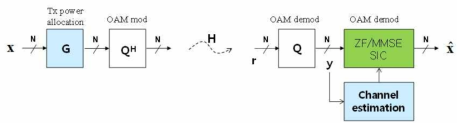 ZF/MMSE SIC equalizer를 이용하는 UCA OAM 송수신 시스템 모델