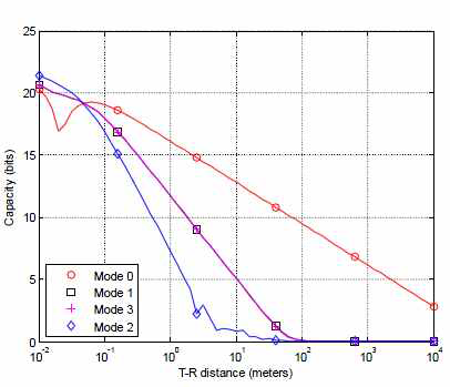 T-R distance에 따른 모드별 capacity (fc = 5GHz, RTX = RRX = λ/2 )
