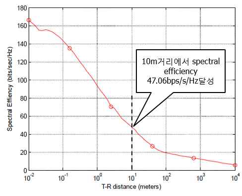 T-R distance 따른 spectral efficiency (fc = 5GHz, RTX = RRX = λ/2 )