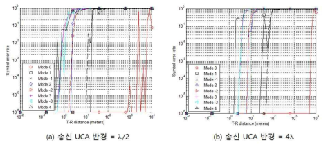 T-R distance에 따른 16-QAM 신호의 SER