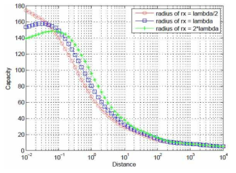 수신 안테나 배열의 반경에 따른 전송용량 (SNR=30dB, fc = 5GHz, RTX = RRX = λ/2, RRX = λ/2, λ, 4λ)