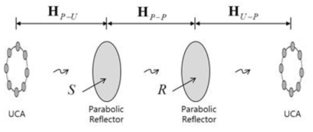 Parabolic reflector와 UCA를 결합한 송수신기 구조의 채널 분할