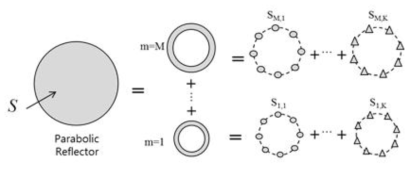 Parabolic reflector region에 대한 분할도