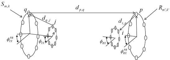 UCA-parabolic reflector 결합구조의 채널 모델