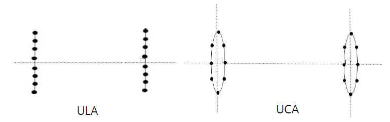 길이와 직경이 같은 8x8 ULA, UCA 구조