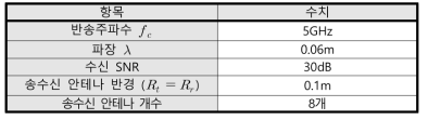 5GHz 대역 ULA vs UCA 전송 시뮬레이션 환경