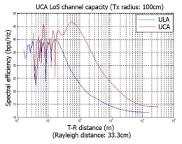 UCA와 ULA의 전송용량 비교