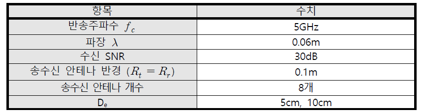 5GHz 대역 거리 오차에 따른 채널 용량 비교 시뮬레이션 환경