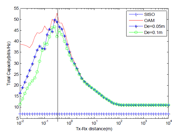 안테나 사이 거리의 오차 De에 따른 채널 용량