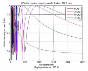 frequency별 channel capacity