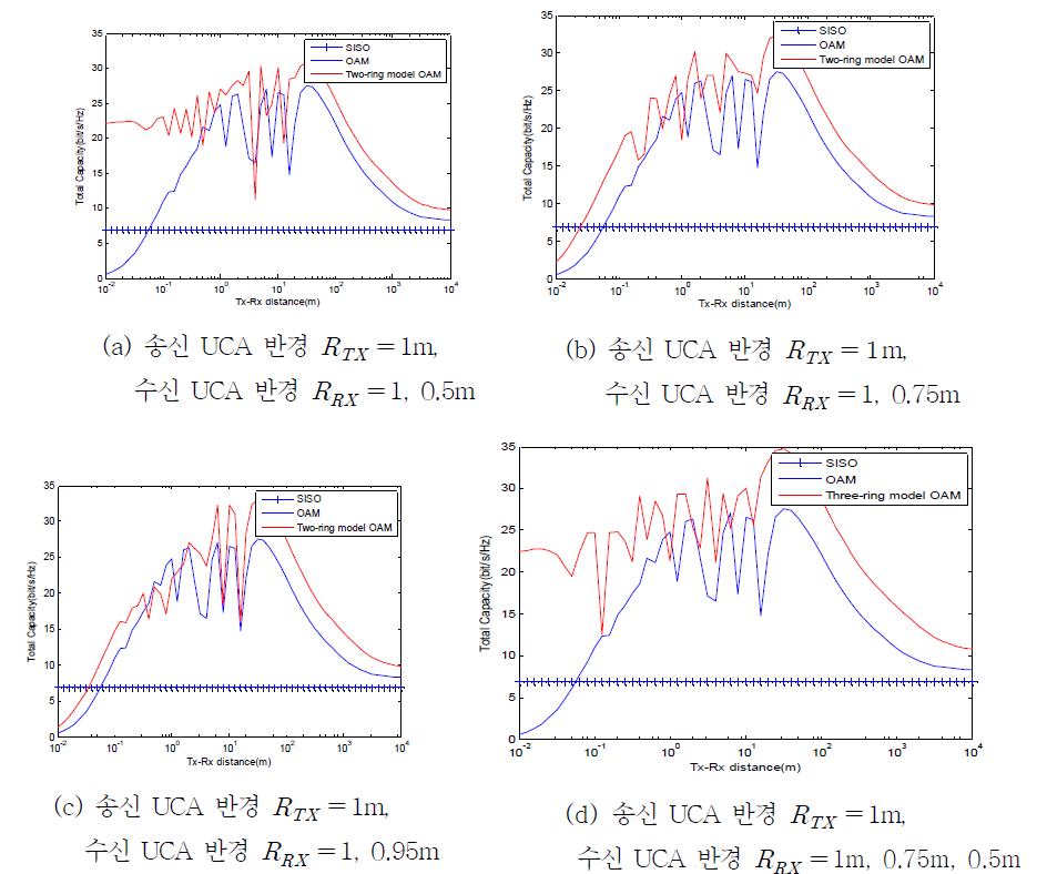 수신 UCA 반경에 따른 two-ring model의 전송용량, ((d)의 경우 three-ring model)