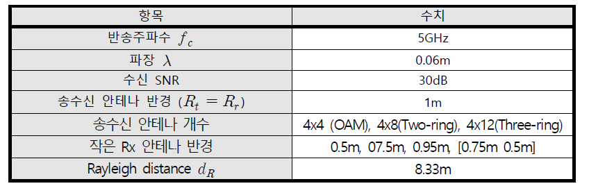 5GHz 대역 multi-ring UCA 전송 시뮬레이션 환경