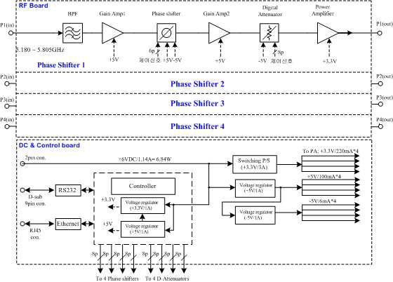 4채널 Phase Shifter 블록도