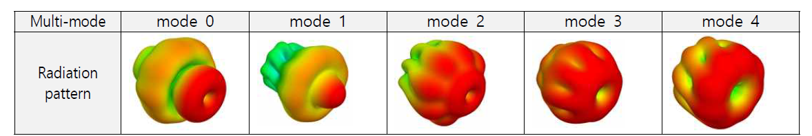 설계된 3차원 UCA 안테나의 멀티모드 별 방사패턴