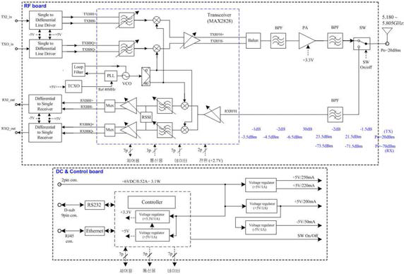 1채널 Transceiver 블록도