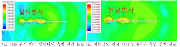 기존 쿼시 야기 안테나와 저복잡도 쿼시 야기 안테나의 측면 전계분포