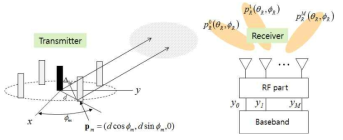 ESPAR을 사용한 송수신 시스템 모델