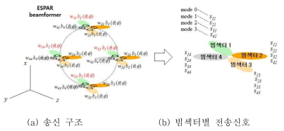 빔공간 OAM 멀티모드 전송 구조