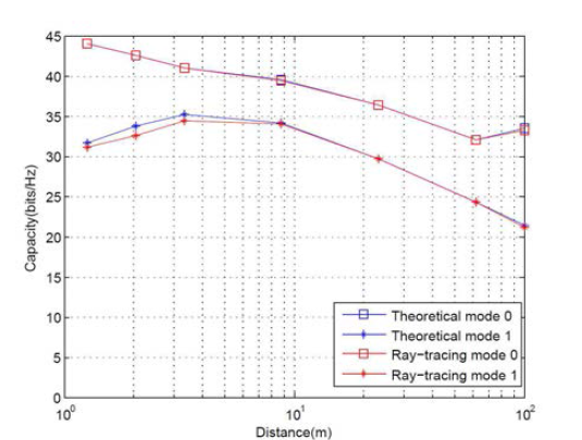 이론적인 LoS 채널모델에서의 거리에 따른 각 모바일 멀티모드별 채널용량