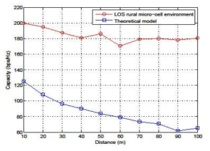 LoS 환경에서의 거리에 따른 채널용량
