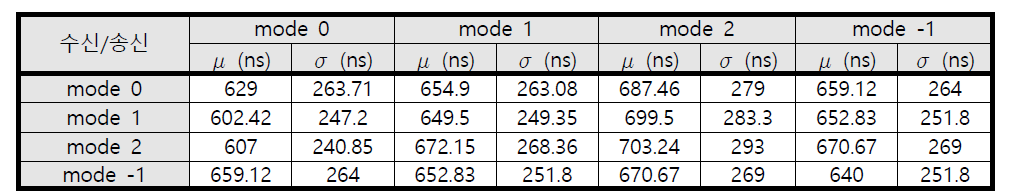 LoS rural micro-cell 환경에서의 각 모드별 delay spread ( μ: 평균, σ : 표준편차)