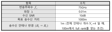 75GHz 대역 멀티모드 전송 시뮬레이션 환경