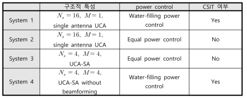 모바일 멀티모드 성능 비교를 위한 제안된 시스템 별 특성